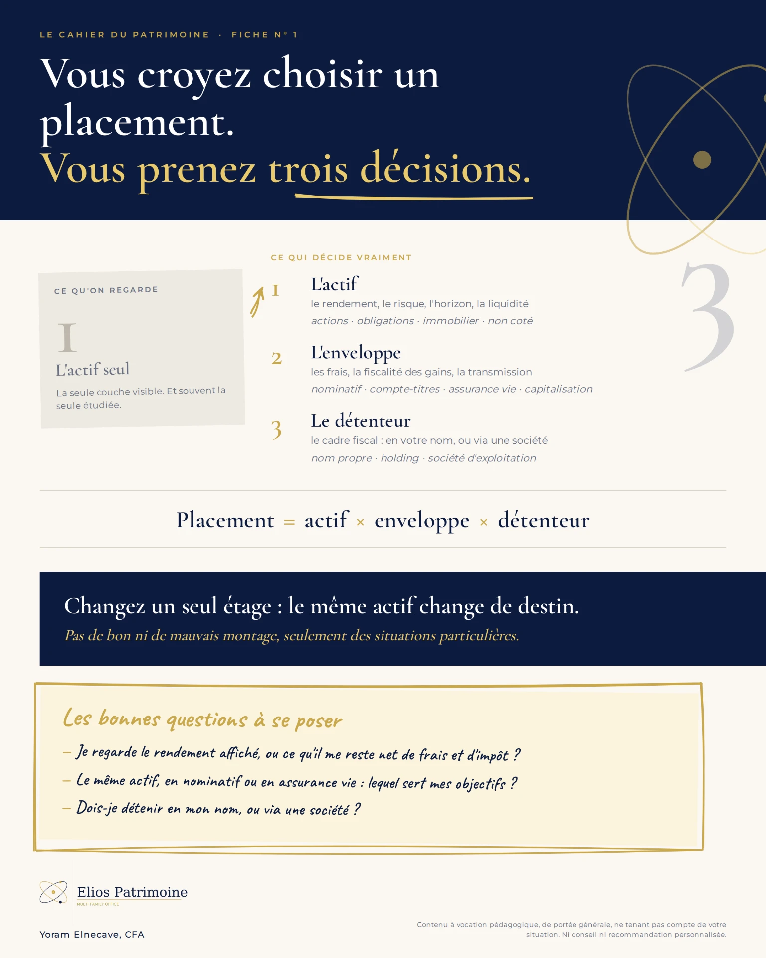 Fiche pédagogique n°1 — Placement = actif × enveloppe × détenteur